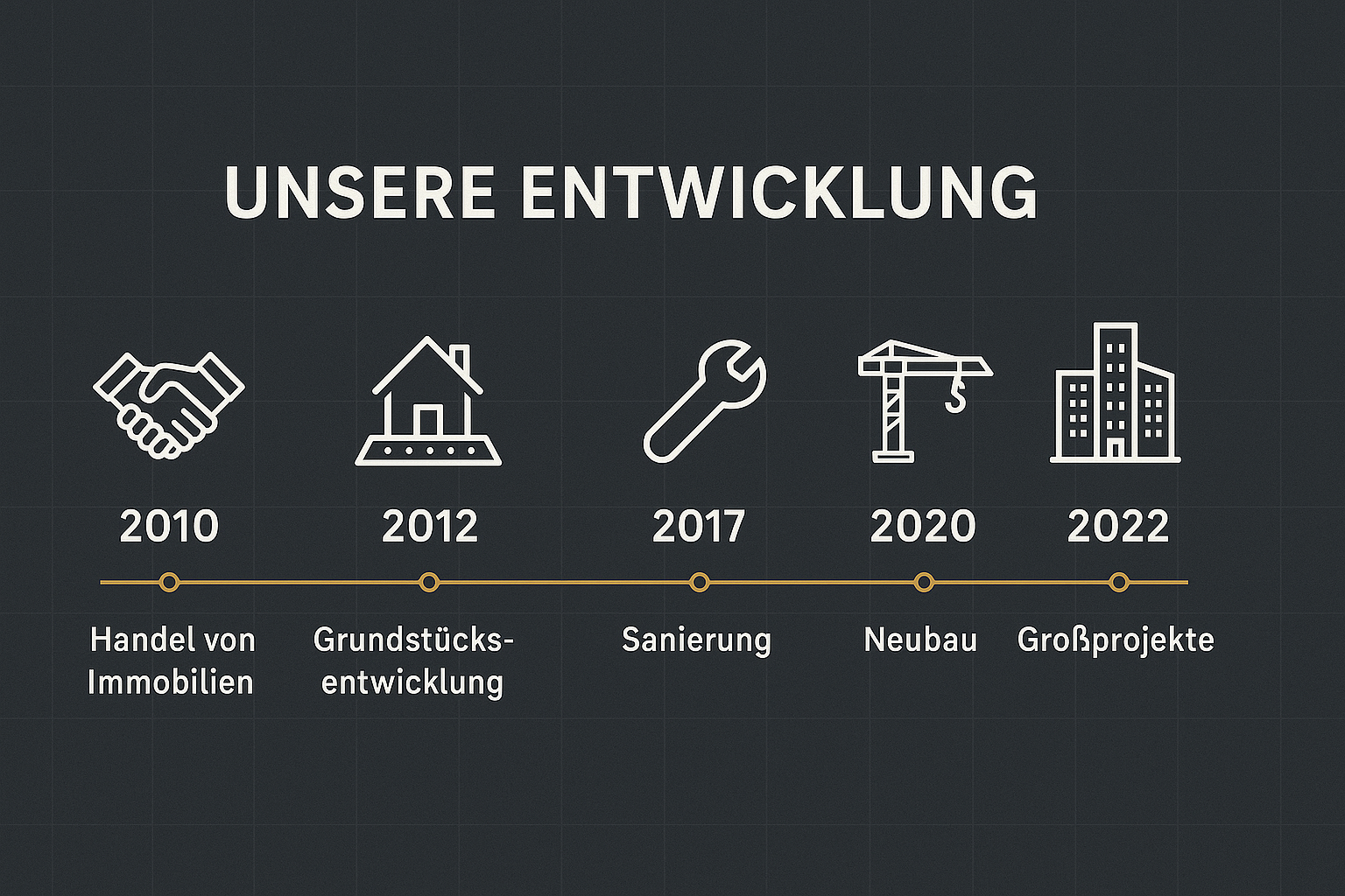 Symbolbild zur Firmengeschichte von Motz Immobilien